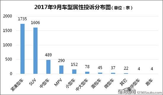 汽车投诉,投诉排行