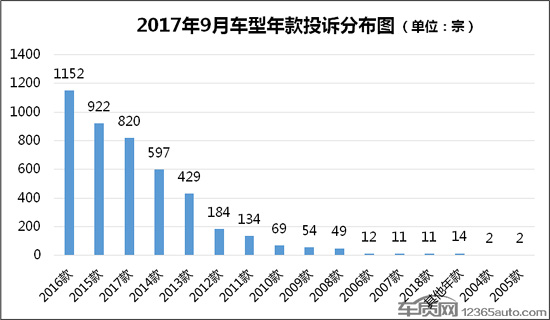 汽车投诉,投诉排行