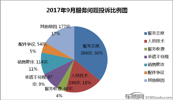 汽车投诉,投诉排行