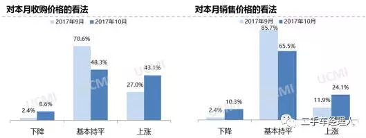 2017年10月份中国二手车经理人指数为54.4%