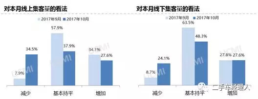 2017年10月份中国二手车经理人指数为54.4%